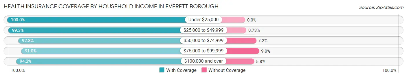 Health Insurance Coverage by Household Income in Everett borough
