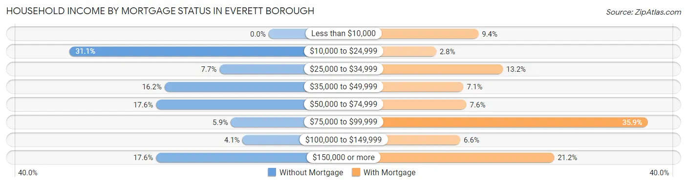 Household Income by Mortgage Status in Everett borough