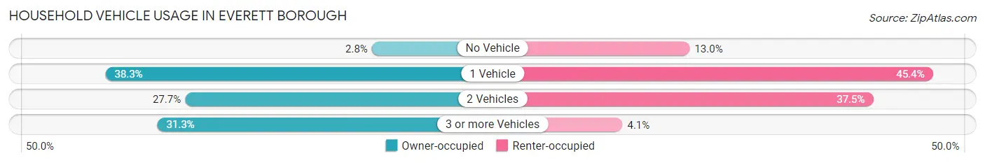 Household Vehicle Usage in Everett borough