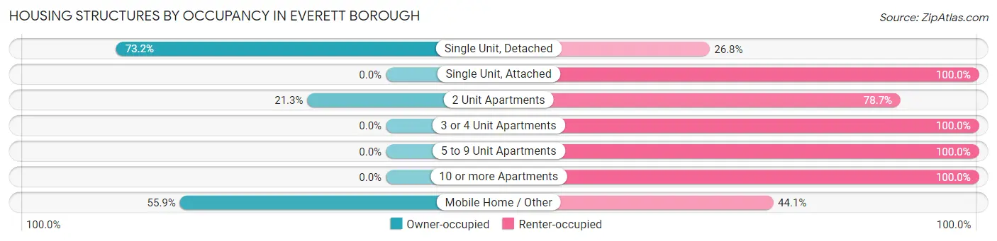 Housing Structures by Occupancy in Everett borough
