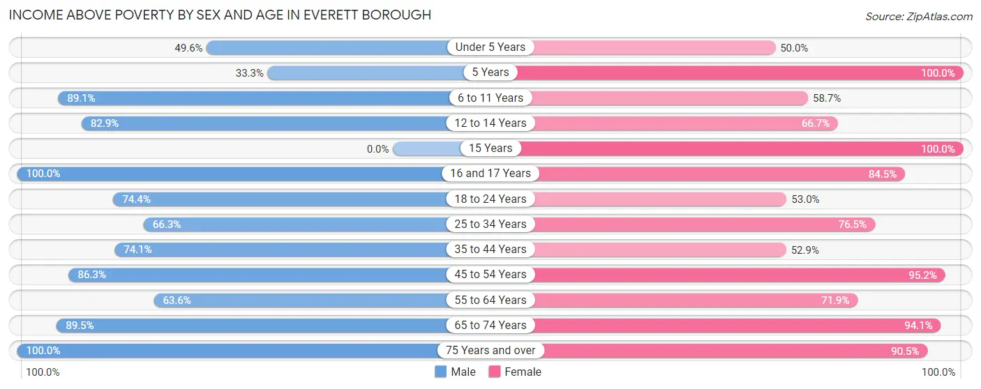 Income Above Poverty by Sex and Age in Everett borough