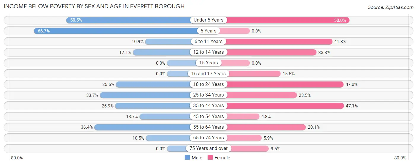 Income Below Poverty by Sex and Age in Everett borough