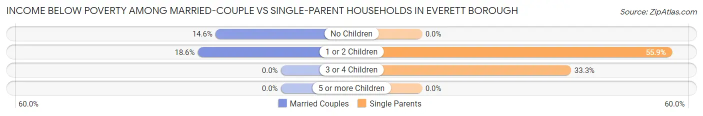 Income Below Poverty Among Married-Couple vs Single-Parent Households in Everett borough