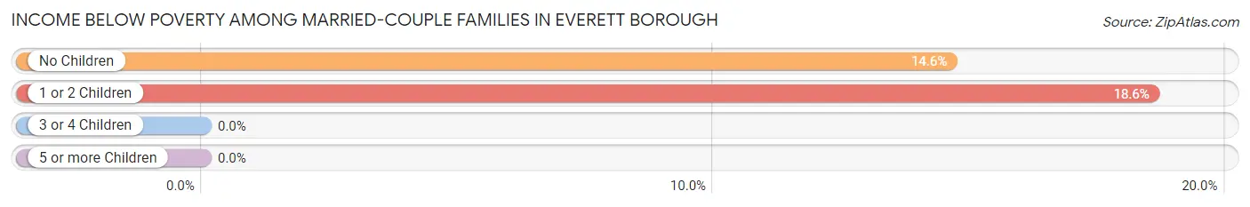 Income Below Poverty Among Married-Couple Families in Everett borough