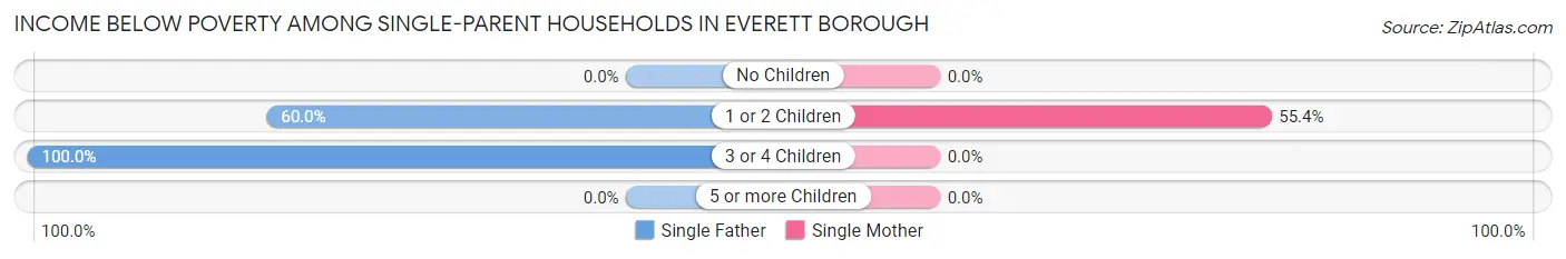 Income Below Poverty Among Single-Parent Households in Everett borough