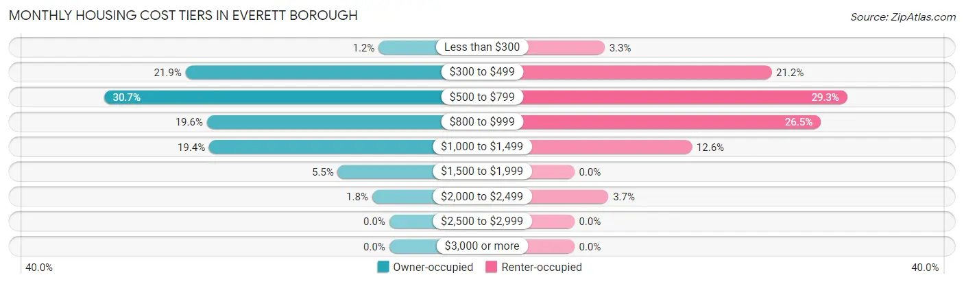 Monthly Housing Cost Tiers in Everett borough