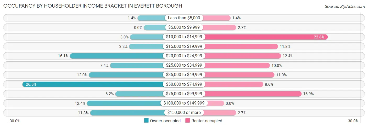 Occupancy by Householder Income Bracket in Everett borough