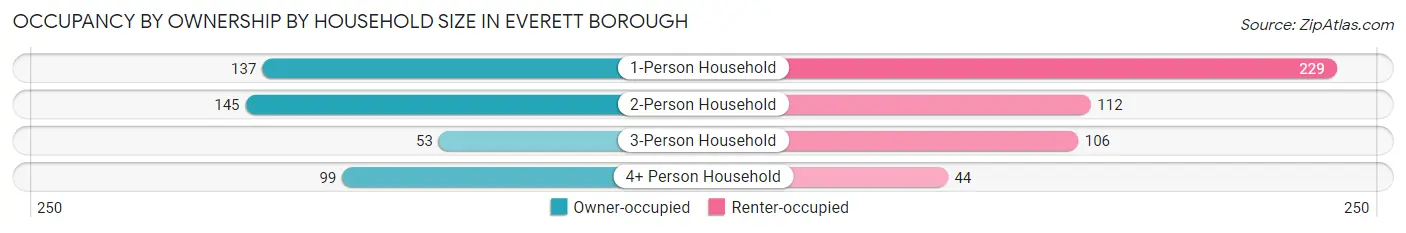 Occupancy by Ownership by Household Size in Everett borough