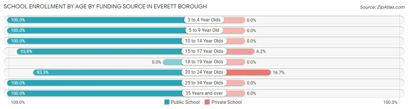 School Enrollment by Age by Funding Source in Everett borough