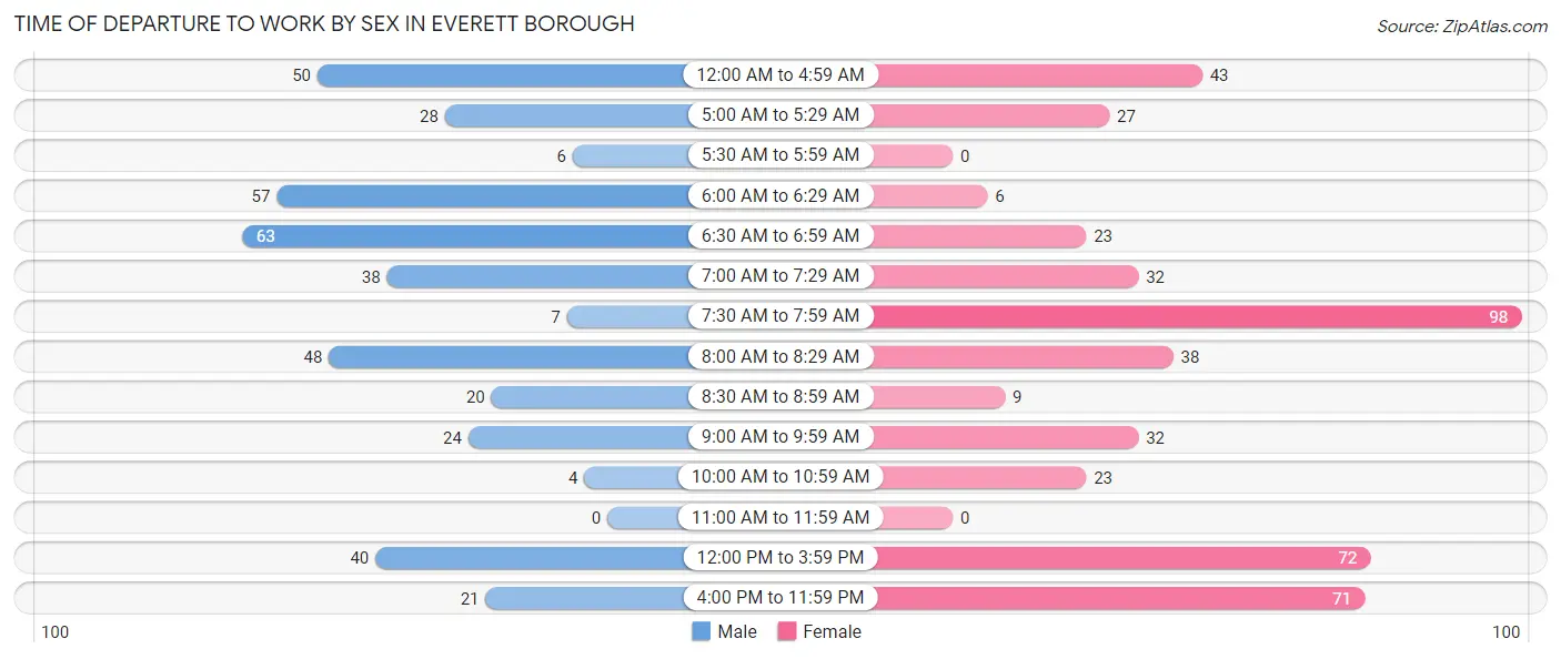 Time of Departure to Work by Sex in Everett borough
