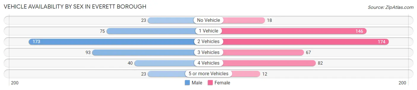 Vehicle Availability by Sex in Everett borough
