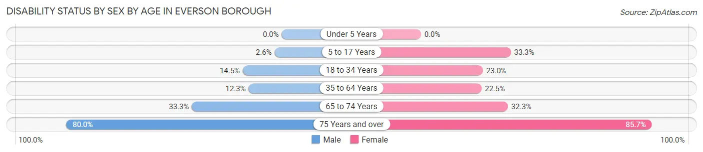 Disability Status by Sex by Age in Everson borough