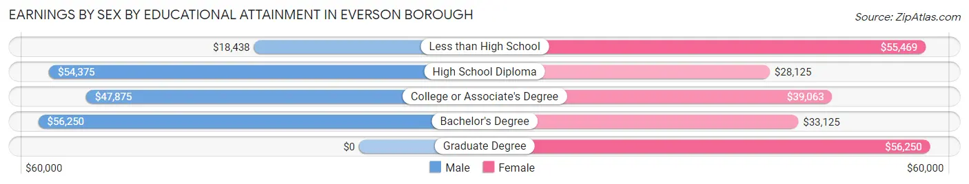 Earnings by Sex by Educational Attainment in Everson borough