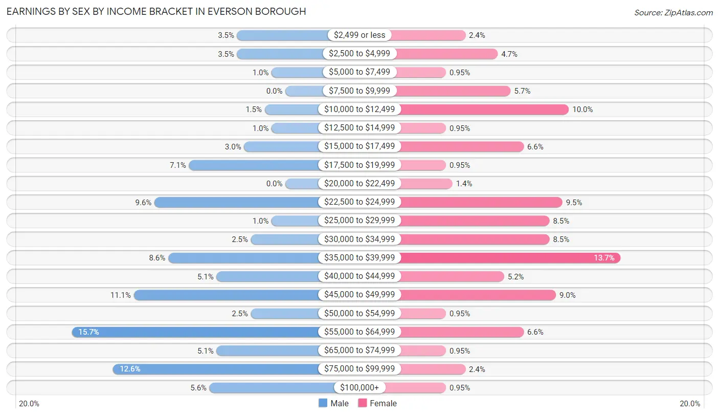 Earnings by Sex by Income Bracket in Everson borough