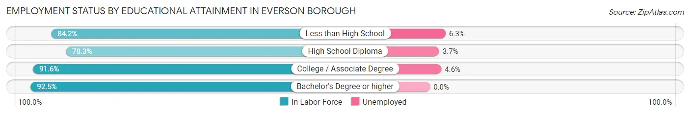Employment Status by Educational Attainment in Everson borough