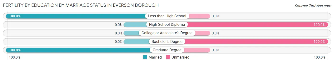 Female Fertility by Education by Marriage Status in Everson borough