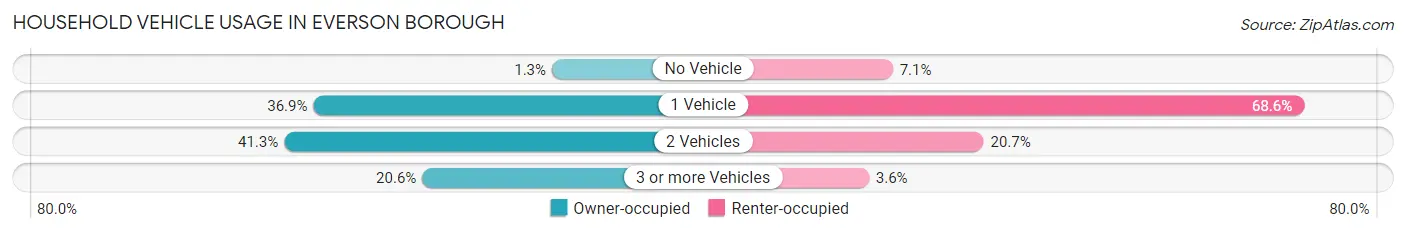 Household Vehicle Usage in Everson borough
