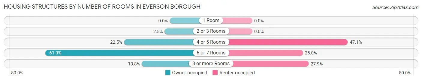 Housing Structures by Number of Rooms in Everson borough