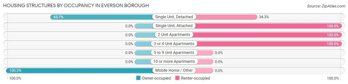 Housing Structures by Occupancy in Everson borough
