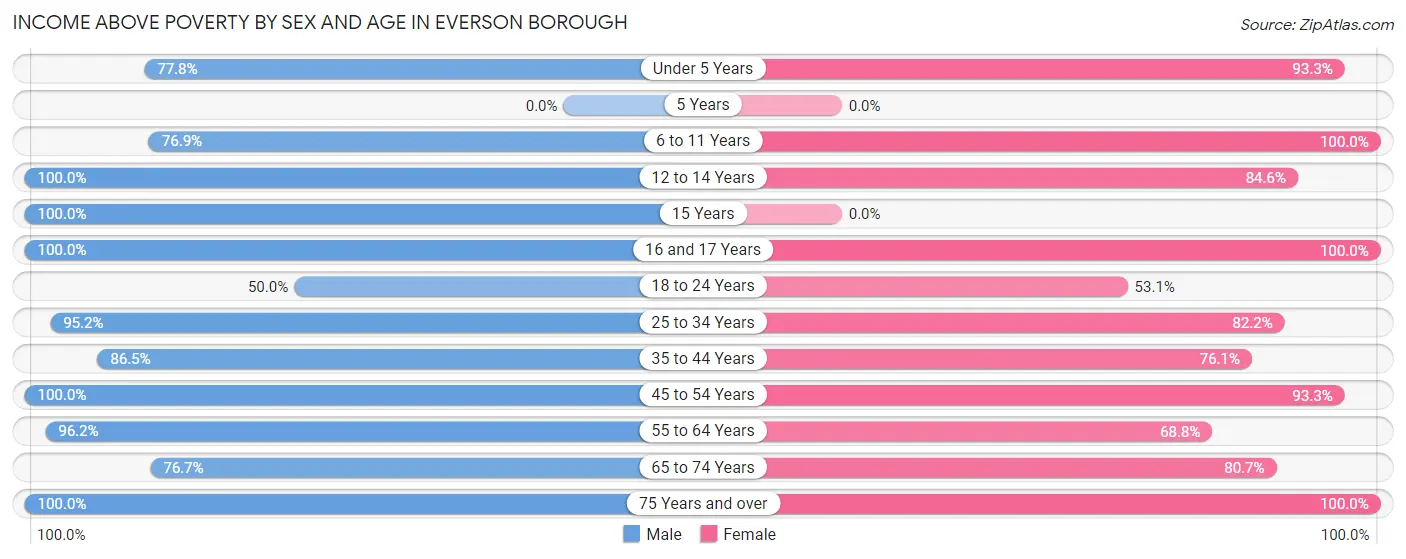 Income Above Poverty by Sex and Age in Everson borough