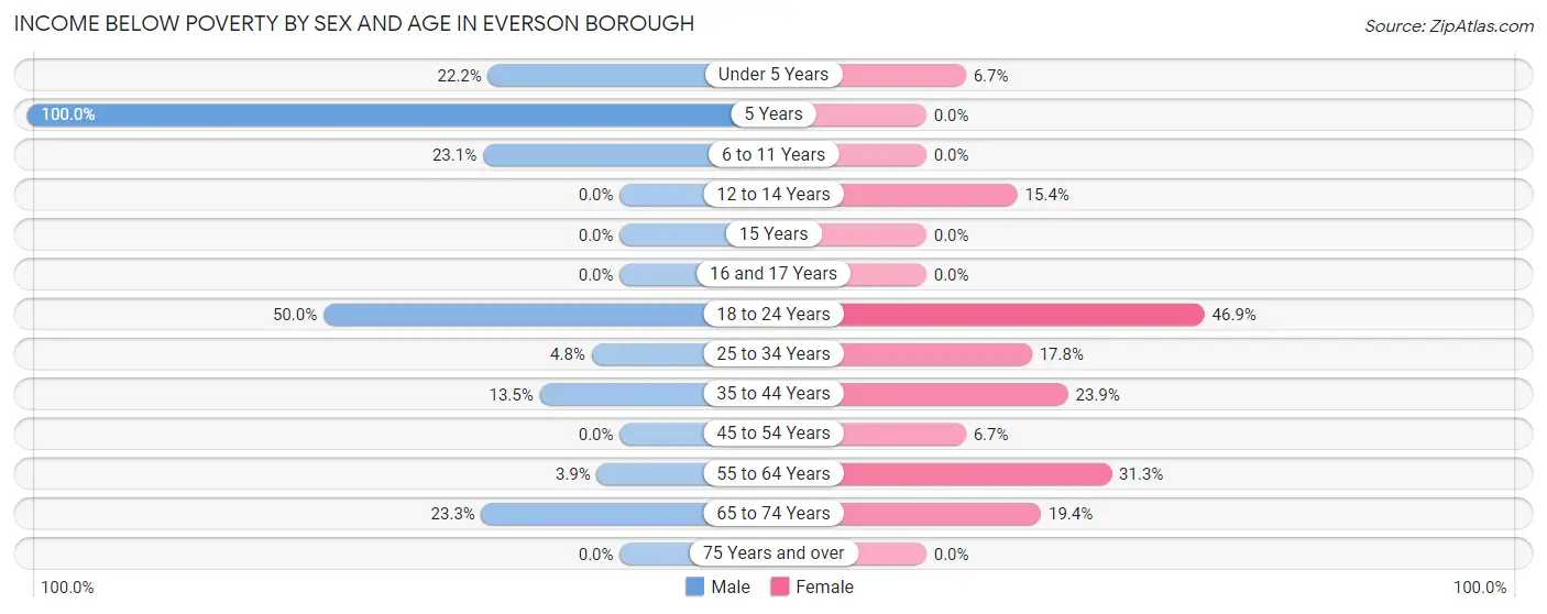 Income Below Poverty by Sex and Age in Everson borough