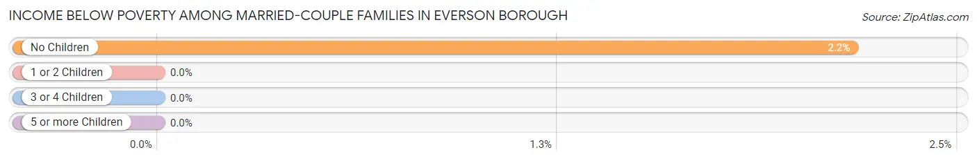 Income Below Poverty Among Married-Couple Families in Everson borough