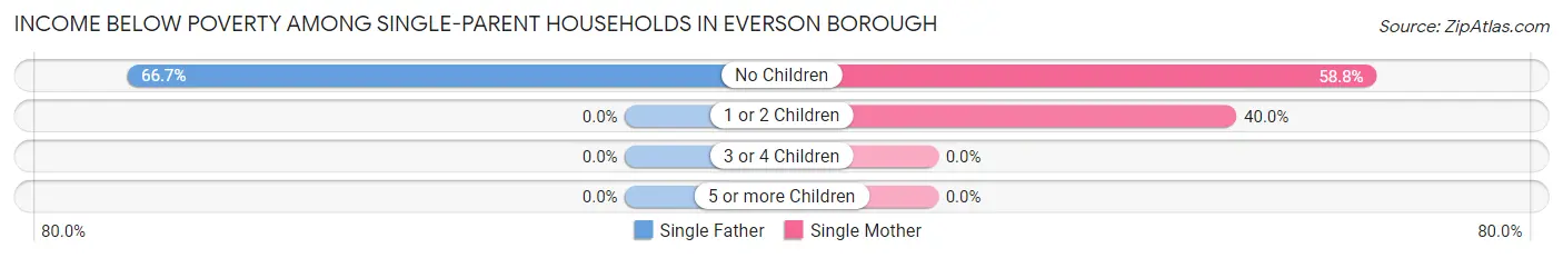 Income Below Poverty Among Single-Parent Households in Everson borough