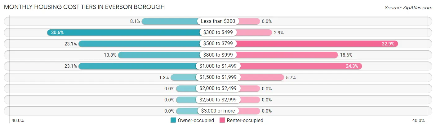 Monthly Housing Cost Tiers in Everson borough
