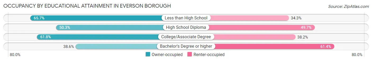 Occupancy by Educational Attainment in Everson borough