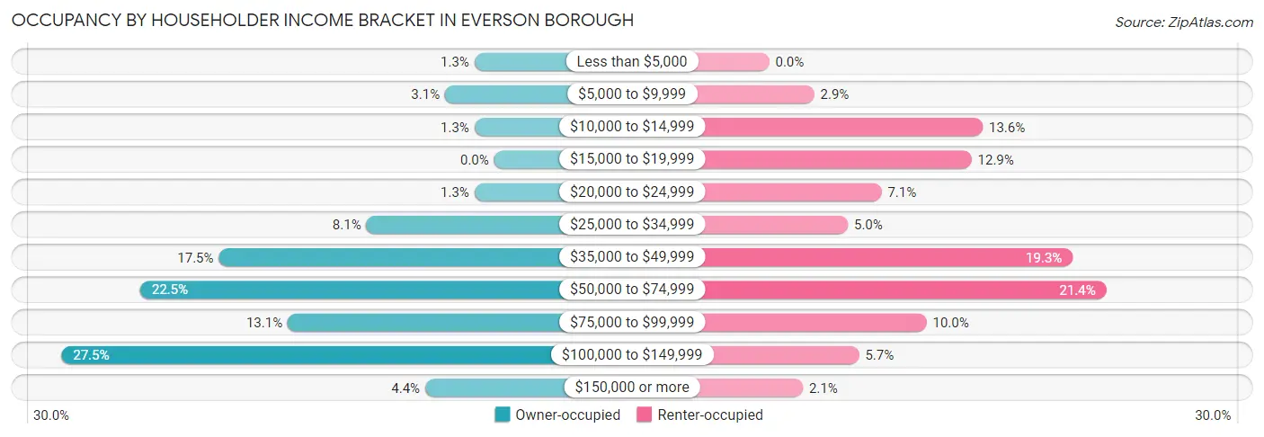 Occupancy by Householder Income Bracket in Everson borough