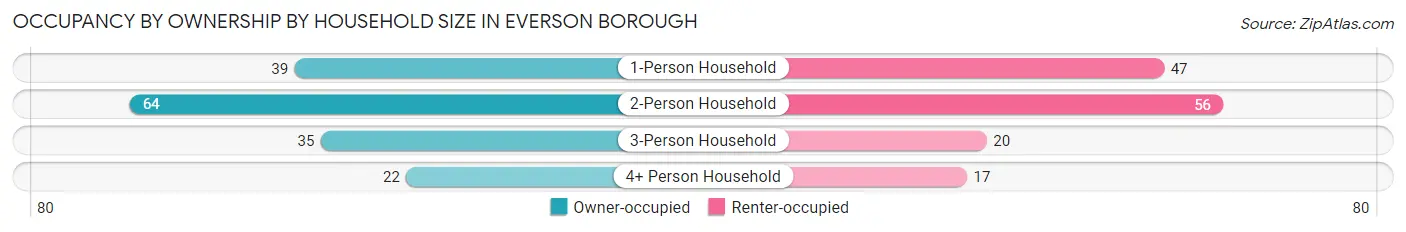 Occupancy by Ownership by Household Size in Everson borough