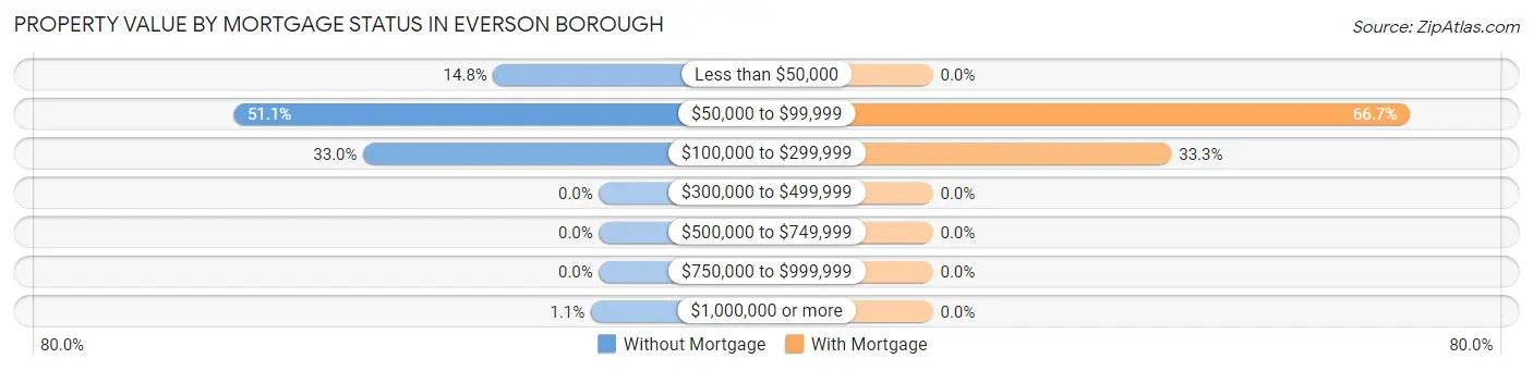 Property Value by Mortgage Status in Everson borough