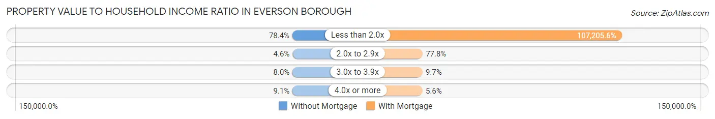 Property Value to Household Income Ratio in Everson borough