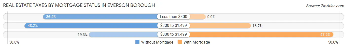 Real Estate Taxes by Mortgage Status in Everson borough