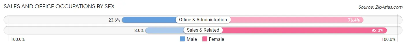Sales and Office Occupations by Sex in Everson borough
