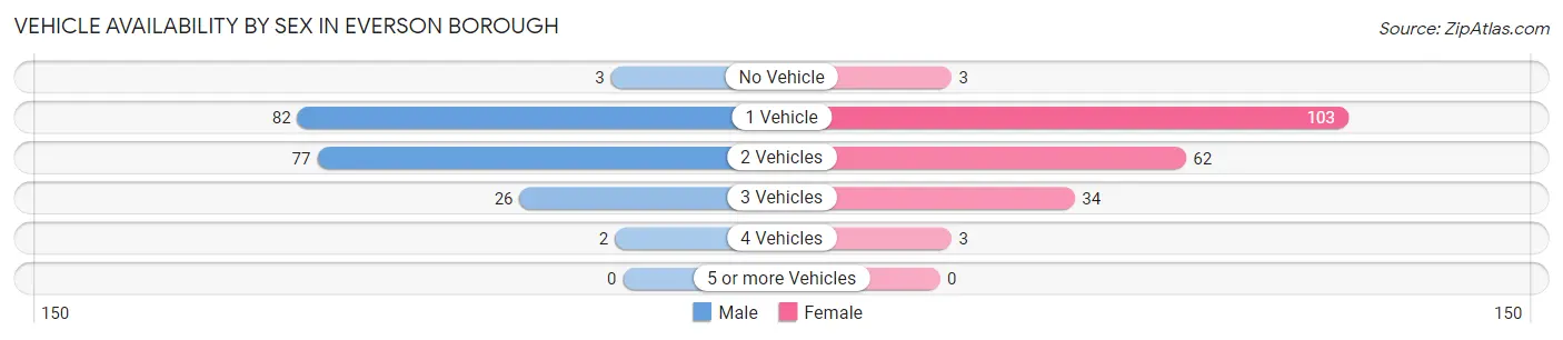 Vehicle Availability by Sex in Everson borough
