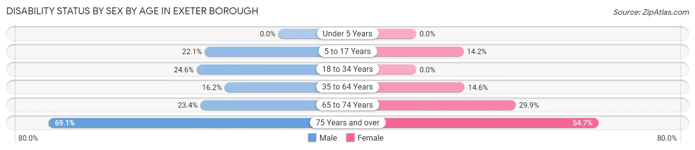 Disability Status by Sex by Age in Exeter borough