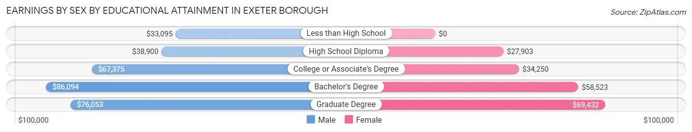 Earnings by Sex by Educational Attainment in Exeter borough