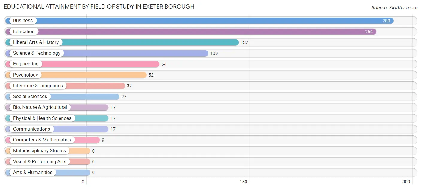 Educational Attainment by Field of Study in Exeter borough