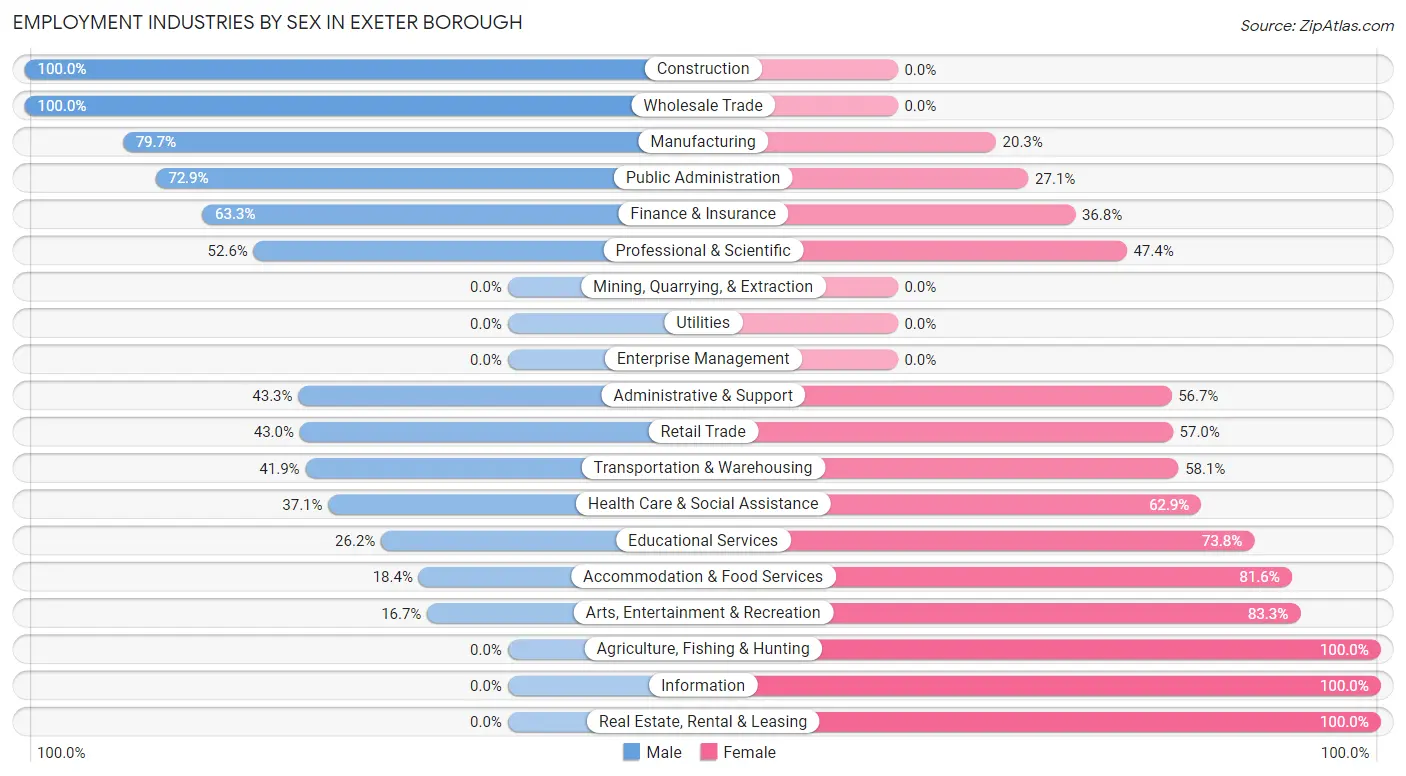 Employment Industries by Sex in Exeter borough
