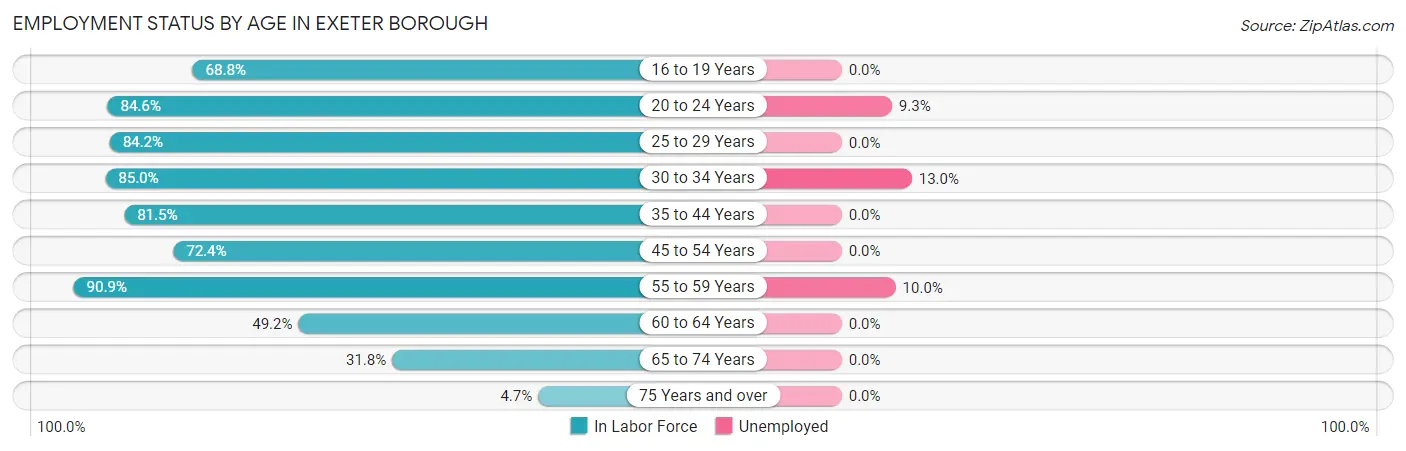 Employment Status by Age in Exeter borough