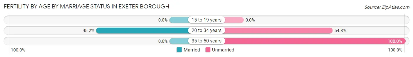 Female Fertility by Age by Marriage Status in Exeter borough