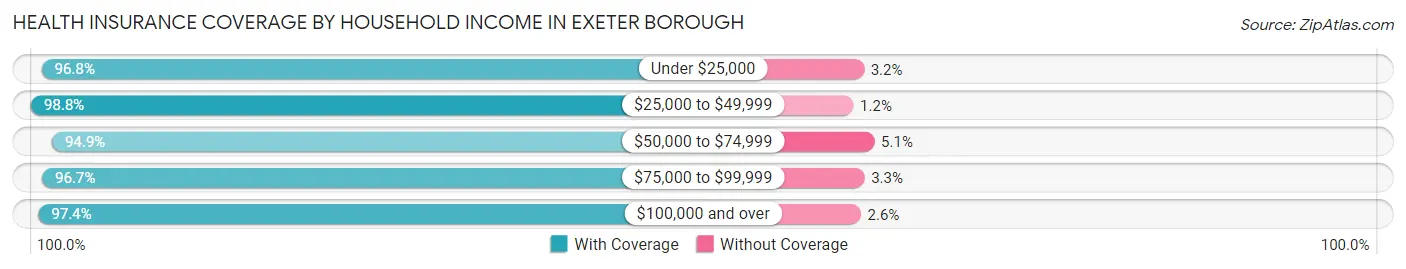 Health Insurance Coverage by Household Income in Exeter borough