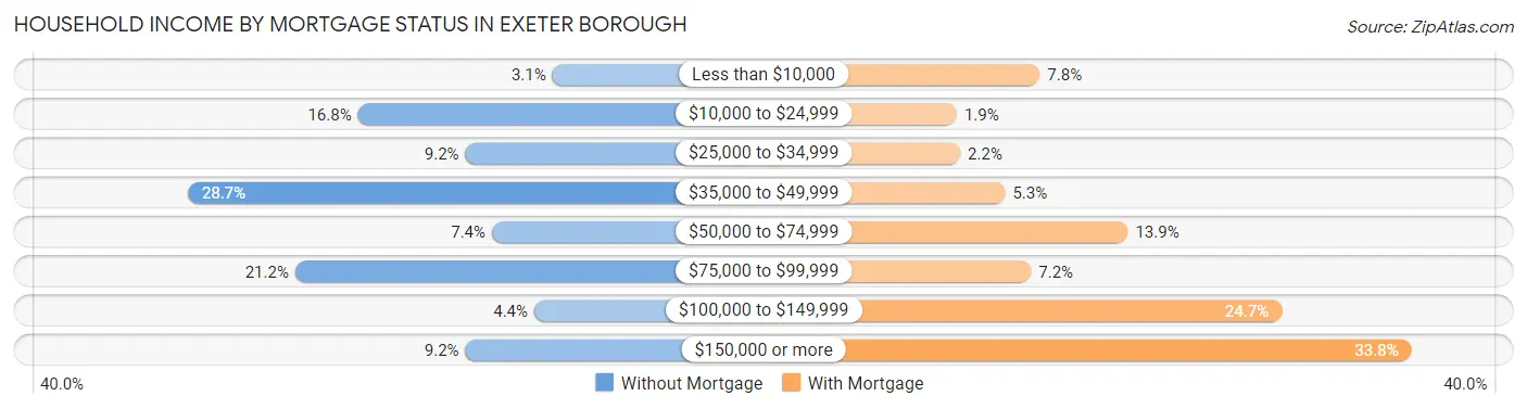 Household Income by Mortgage Status in Exeter borough