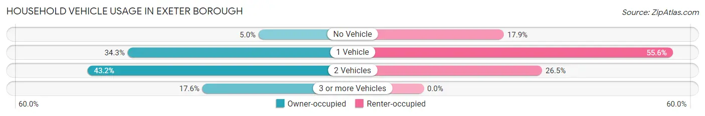 Household Vehicle Usage in Exeter borough