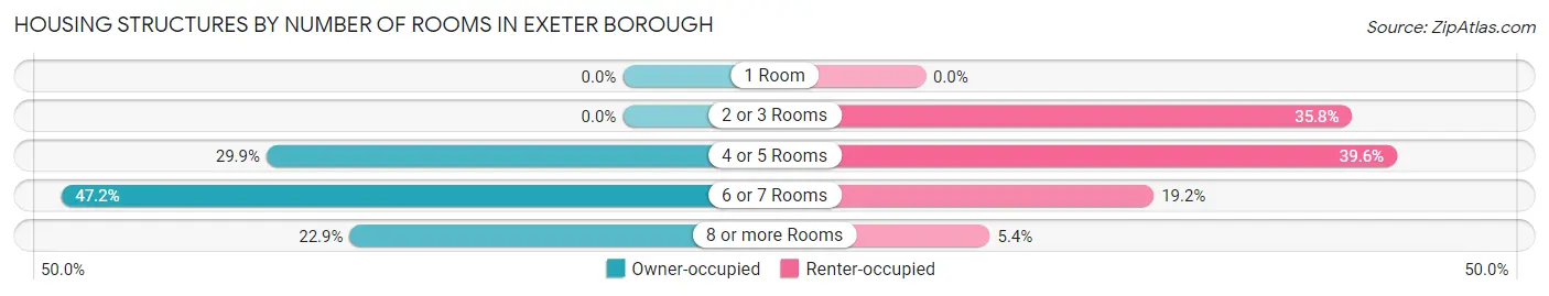 Housing Structures by Number of Rooms in Exeter borough