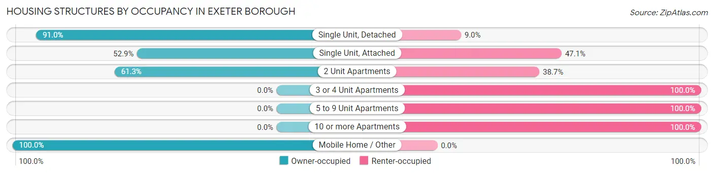 Housing Structures by Occupancy in Exeter borough