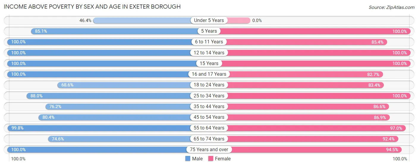 Income Above Poverty by Sex and Age in Exeter borough