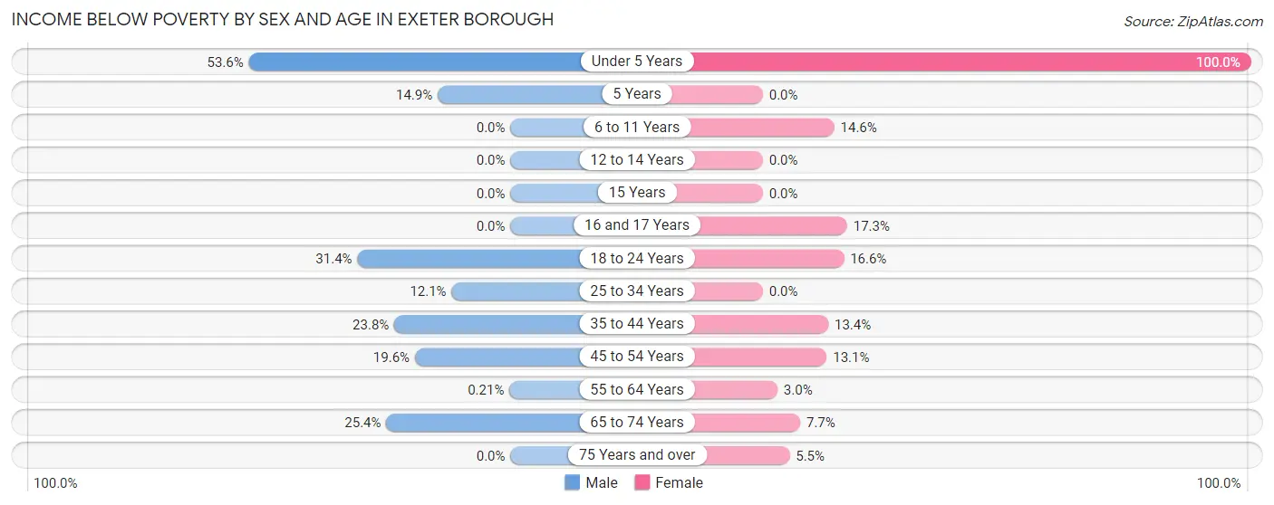 Income Below Poverty by Sex and Age in Exeter borough