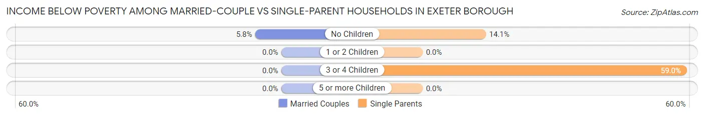 Income Below Poverty Among Married-Couple vs Single-Parent Households in Exeter borough